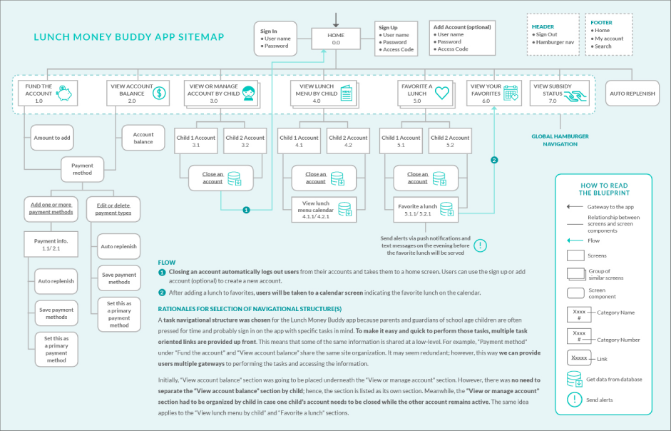 Final Sitemap