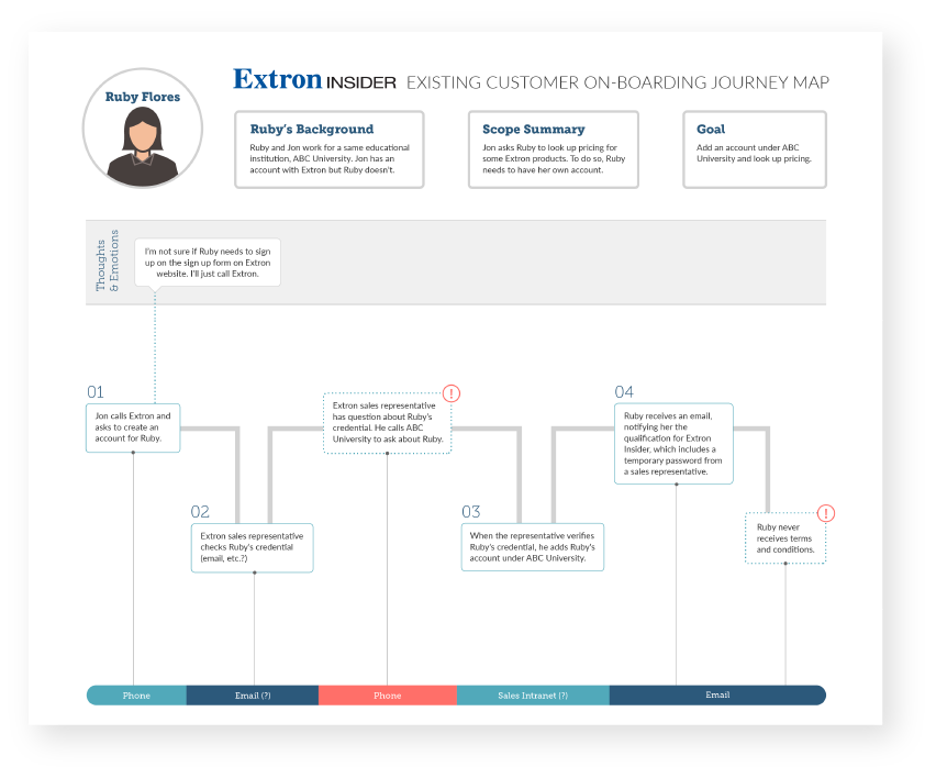 Existing Customer On-boarding Journey Map