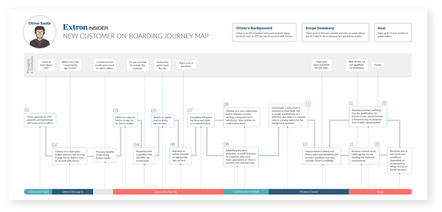 New Customer On-boarding Journey Map