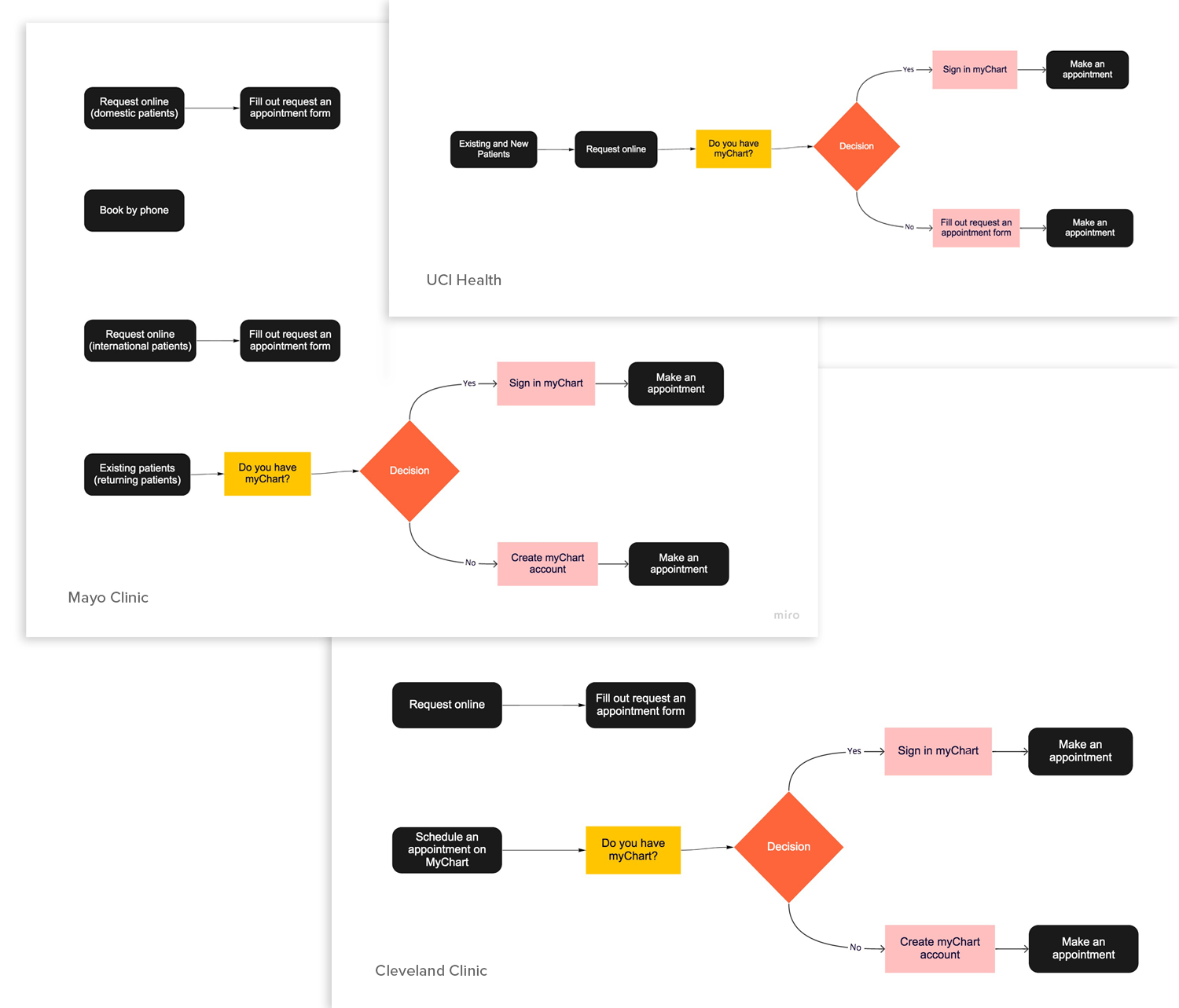 Various medical providers' make an appointment user flows, illustrating similarities.