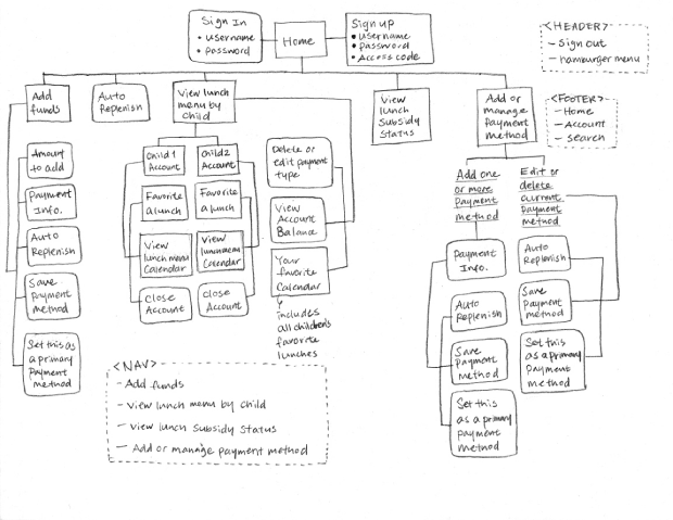 Sitemap Sketch