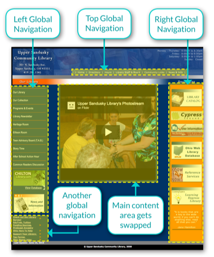 Upper Sandusky Website Home Diagram