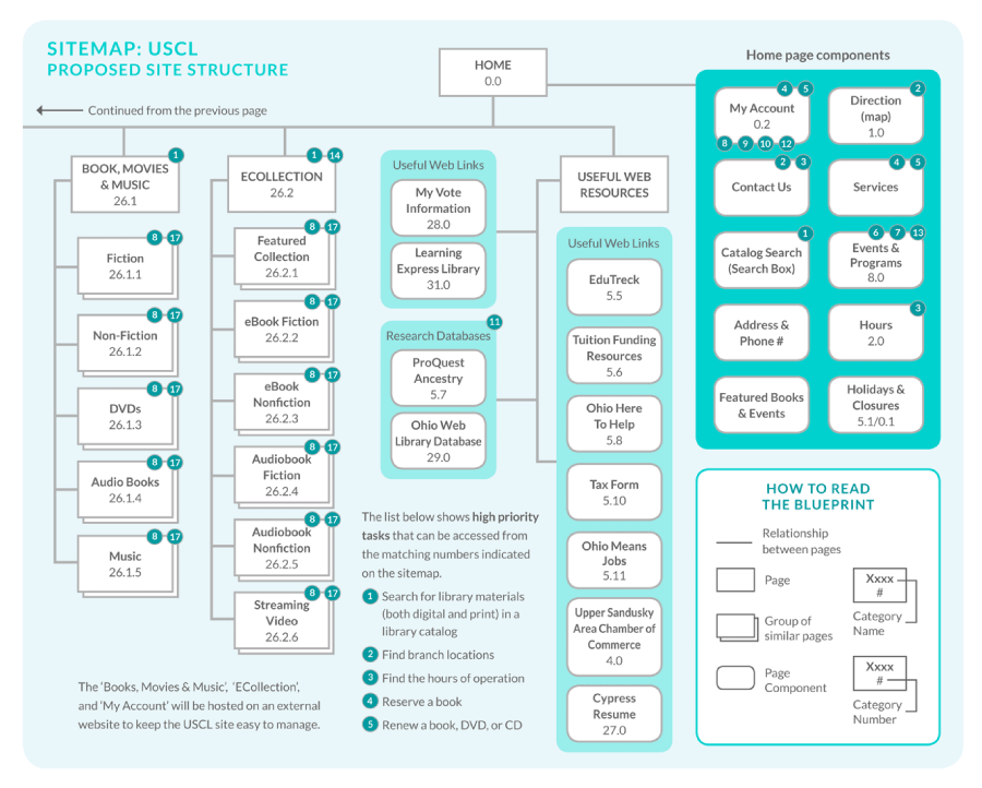 Sitemap 2