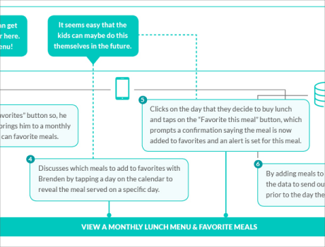 User Journey—Favorite a Lunch and Get Lunch Alerts