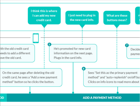 User Journey—Manage Payment Method